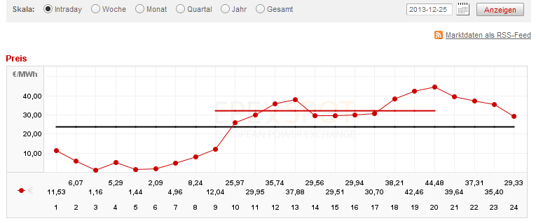 EEX: Strompreis an der Börse am 25.12.13