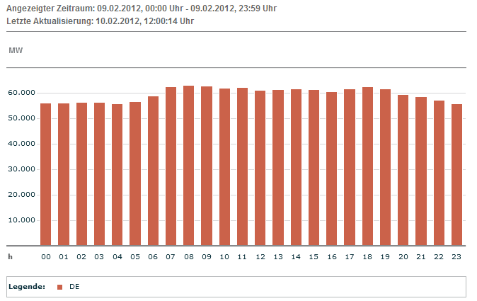EEX: Zum Vergleich: Tatsächliche Produktion von Erzeugungseinheiten in Deutschland am extrem kalten 09.02.12