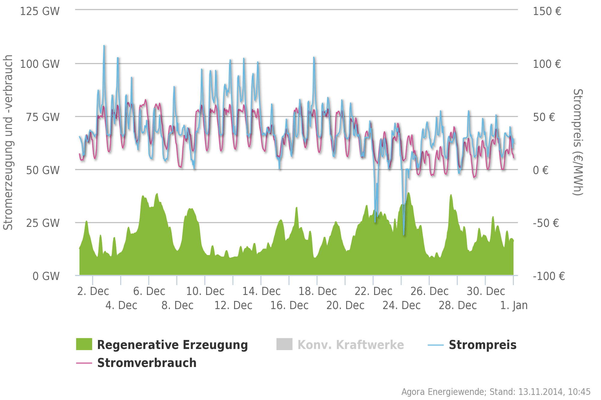 Stromproduktion der Erneuerbaren im Dezember 2013