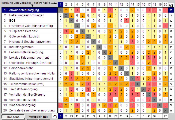Einflussmatrix