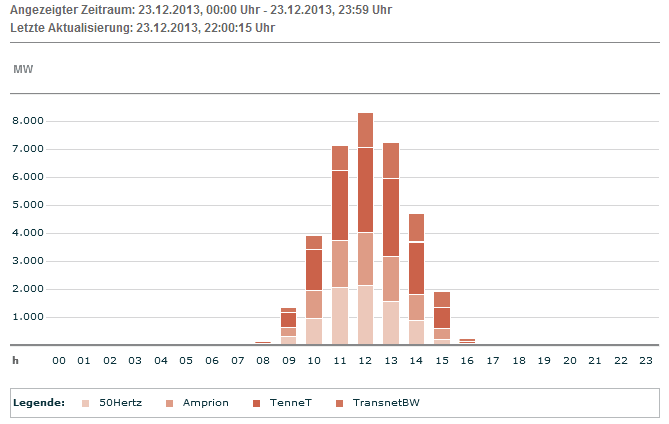 EX: Tatsächliche Produktion Solar am 23.12.13
