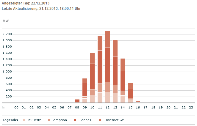 EEX: Erwartete Produktion Solar am 22.12.13