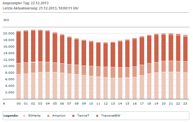 EEX: Erwartete Produktion Wind am 22.12.13