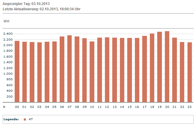 EEX: Geplante Produktion am 03.10.13 in Österreich