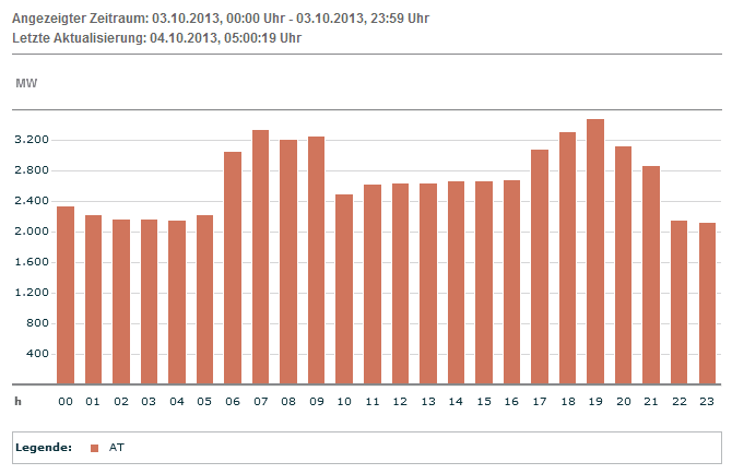 EEX: Tatsächliche Produktion am 03.10.13 in Österreich