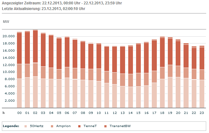 EEX: Tatsächliche Produktion Wind am 22.12.13