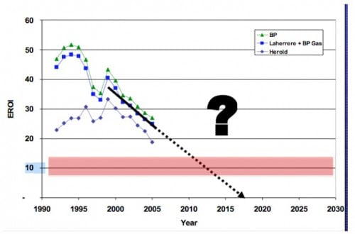 Energy Return on Investment