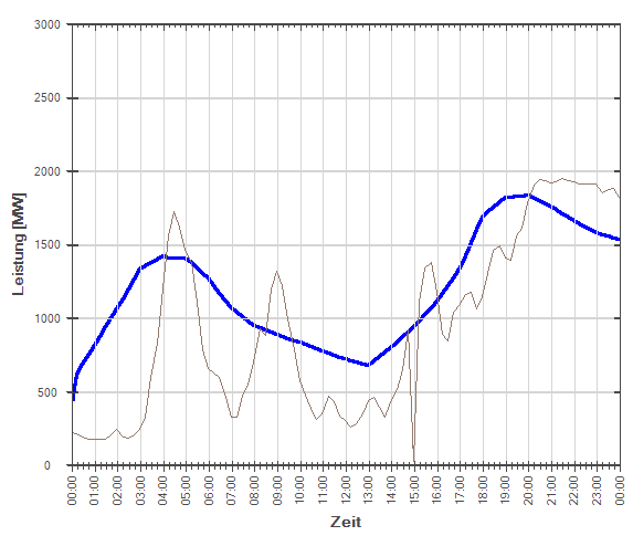 150109 - Ist und Prognose der Windenergieeinspeisung (09.01.2015)