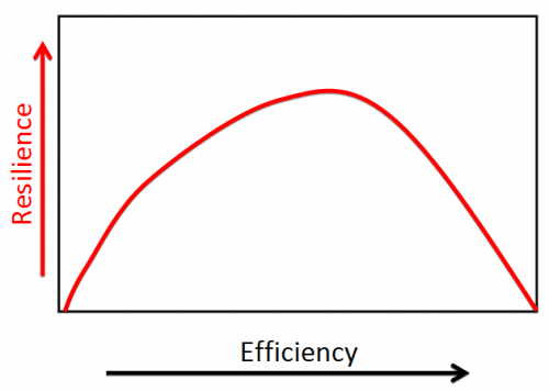 Resilience - Efficiency