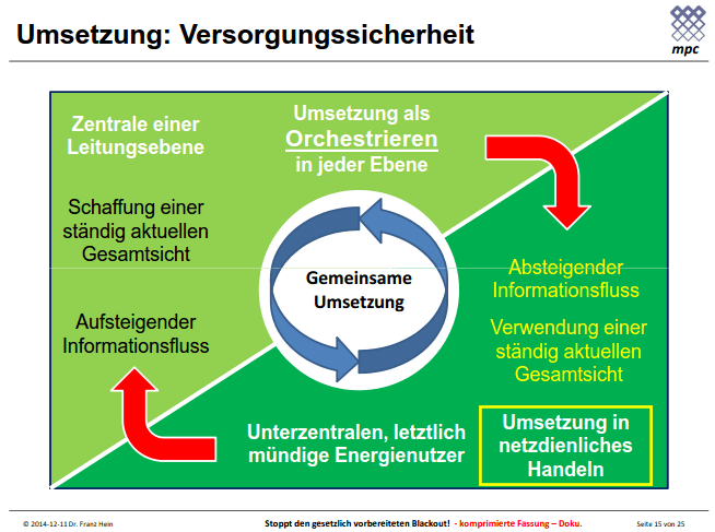 Umsetzung Versorgungssicherheit