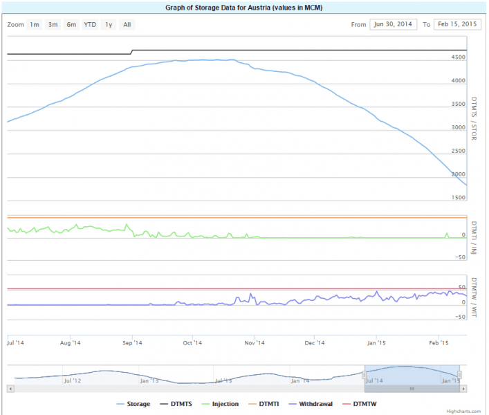 Graph of Storage Data for Austria