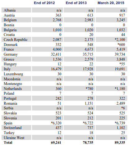 PV Ausgebaute Leistung 2015