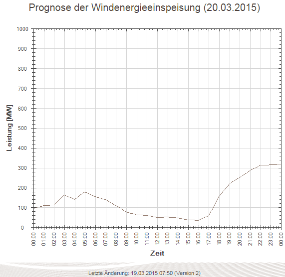 Prognose der Windenergieeinspeisung (20.03.2015)
