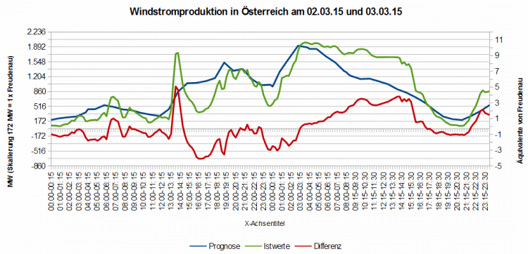 Windstromproduktion APG 02.03.15 - 03.03.15