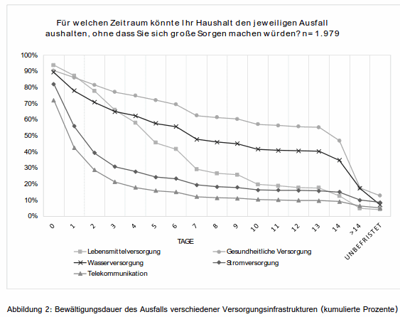 Quelle: Ergebnisse interdisziplinärer  Risiko- und  Sicherheitsforschung;  Eine Zwischenbilanz des Forschungsforum Öffentliche Sicherheit, S. 132