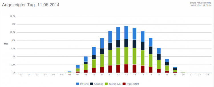 140511 - Tatsächliche Produktion Solar