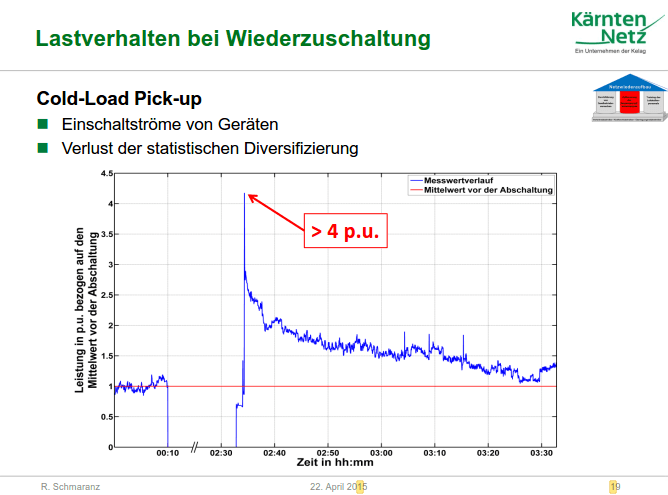 Cold-Load Pick-up