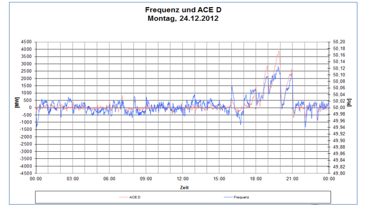 Frequenz am 24.12.12