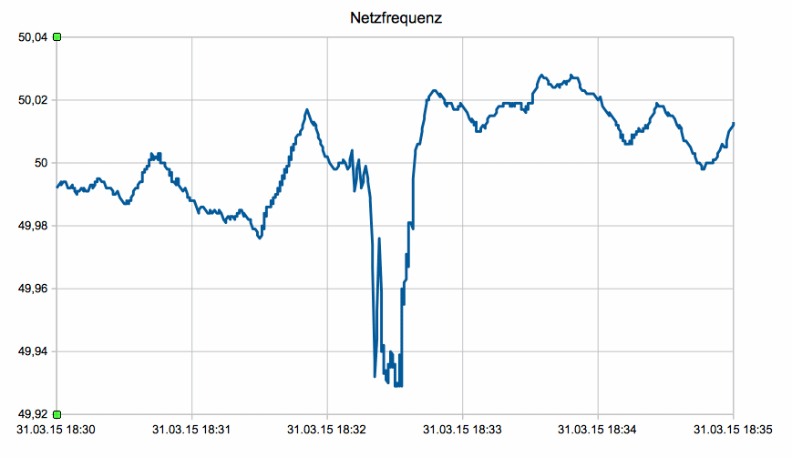 150331 - Netzfrequenz-kurzer_Einbruch