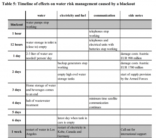 Timeline of effects on water risk management caused by a blackout