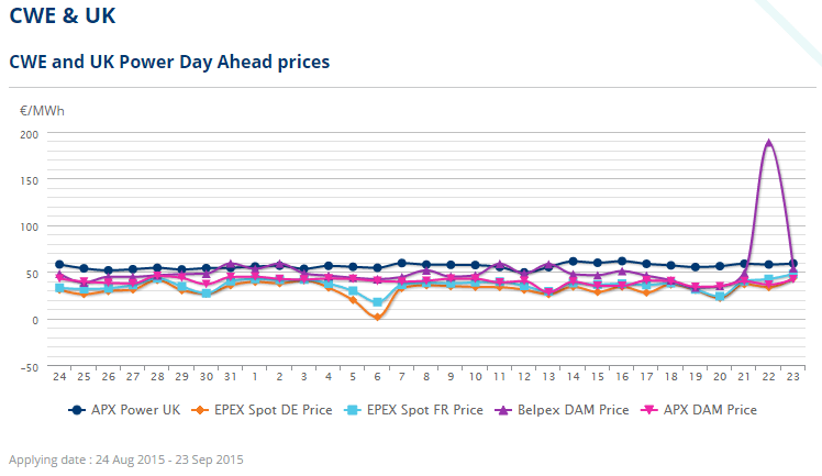 1508-09 - CWE and UK Power Day Ahead prices