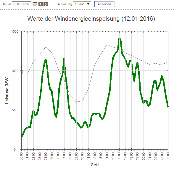 160112 - Werte der Windenergieeinspeisung (12.01.2016)