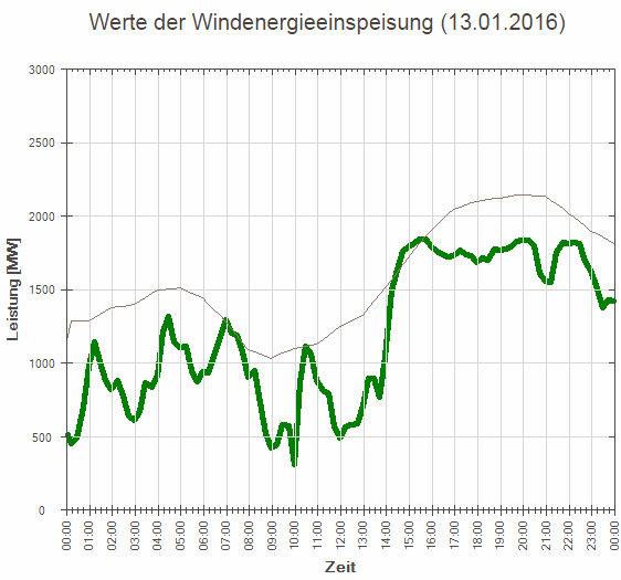 160113 - Werte der Windenergieeinspeisung (13.01.2016)