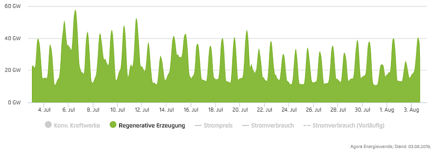 EE Erzeugung Juli