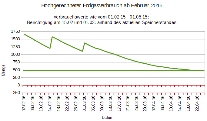 Hochgerechneter Erdgasverbrauch ab Februar 2016 berichtigt