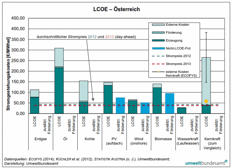 LCOE Oestereich