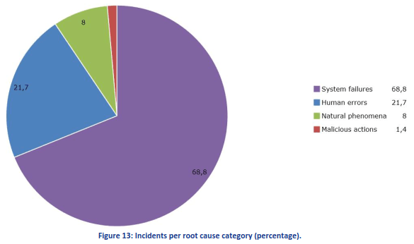 incidents-per-root-cause-category