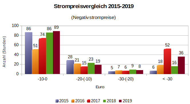 strompreisvergleich negativ