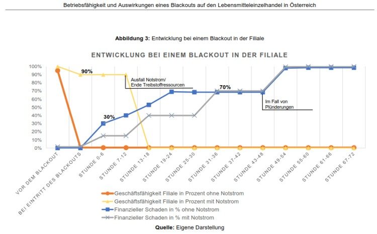 Entwicklung bei einem Blackout in der Filiale