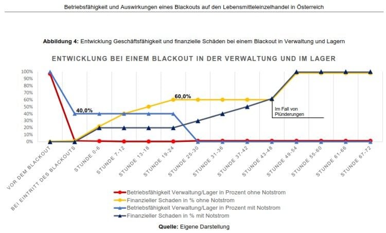 Entwicklung Geschäftsfähigkeit und finanzielle Schäden bei einem Blackout in Verwaltung und Lagern