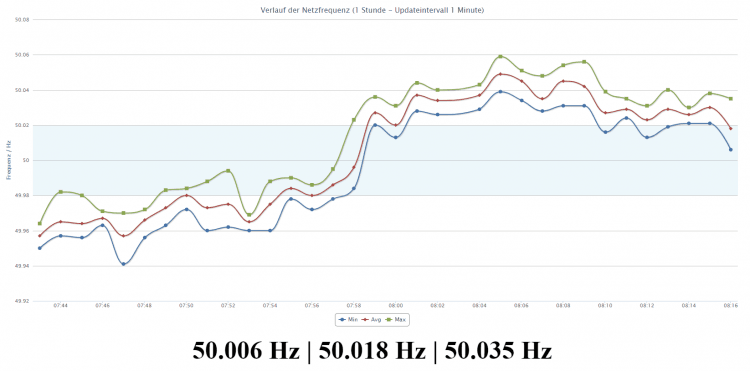 https://www.netzfrequenz.info Stromnetz Frequenz