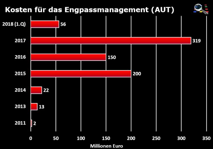 Kosten für das Engpassmanagement 2011 - 2018 (AUT)