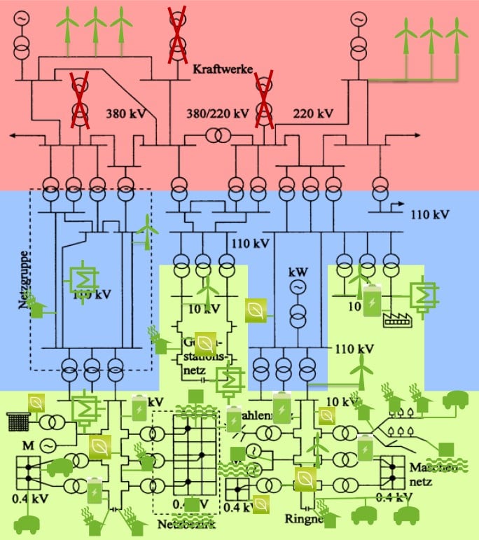 Das zukünftige Stromversorgungssystem; Quelle: Markus Zdrallek, Bergische Universität Wuppertal