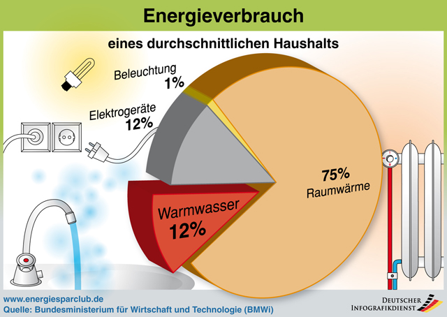 Energieverbrauch Haushalte Deutschland