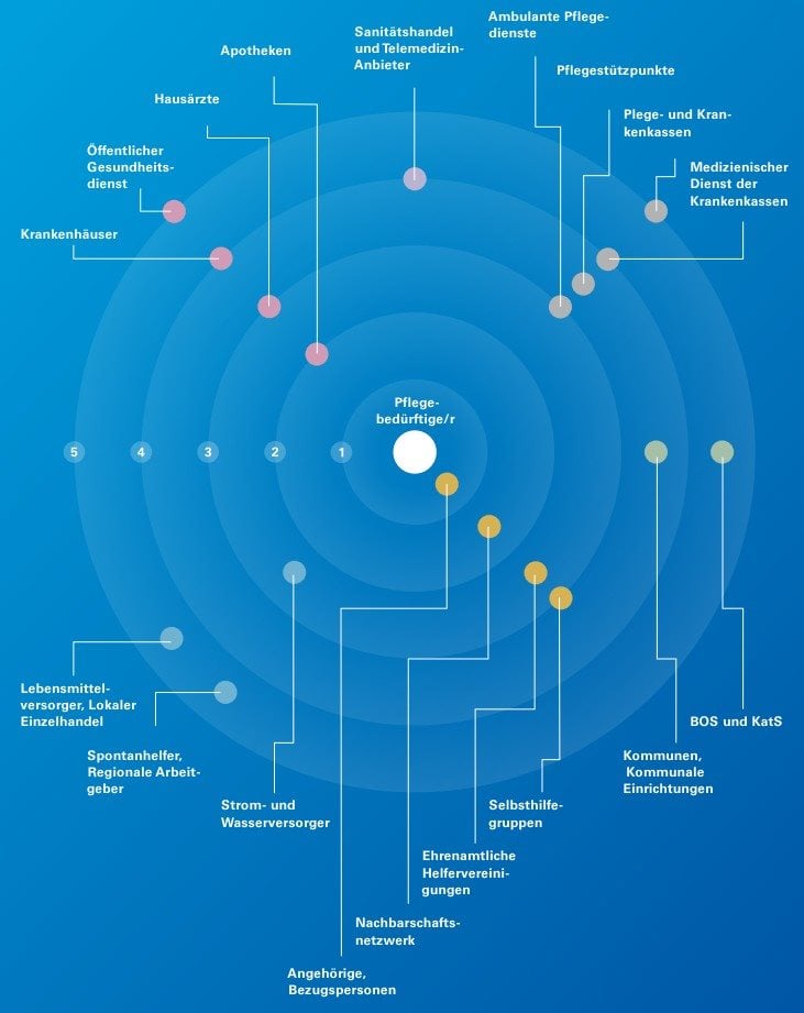 Potentiell relevante Akteure bei der Sicherstellung der ambulanten Versorgung von Pflege- und Hilfsbedürftigen in Schadenslagen