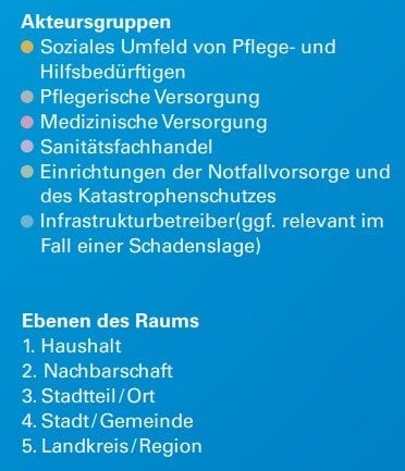 Akteursgruppen Pflegeversorgung
