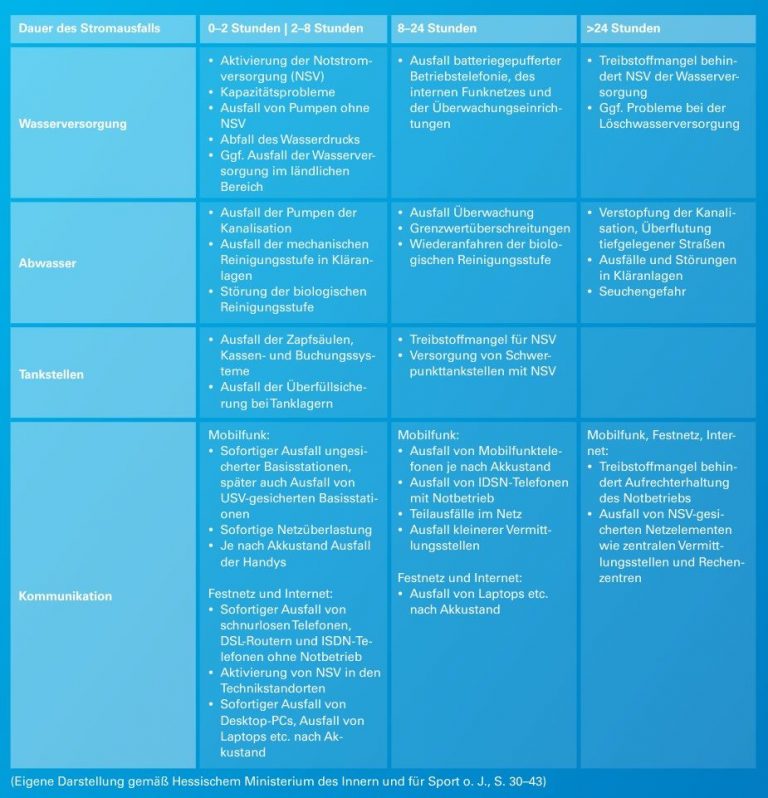 Auswirkungen eines Stromausfalls auf die allgemeine Versorgung