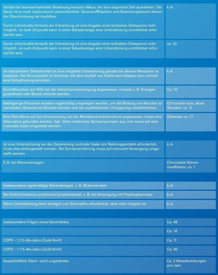 Auswirkungen eines Versorgungsausfalls bei relevanten Erkrankungen