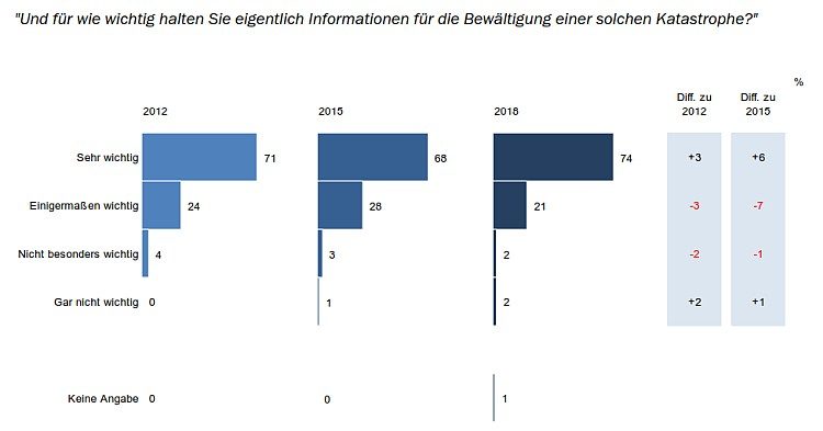 "Und für wie wichtig halten Sie eigentlich Informationen für die Bewältigung einer solchen Katastrophe?" 