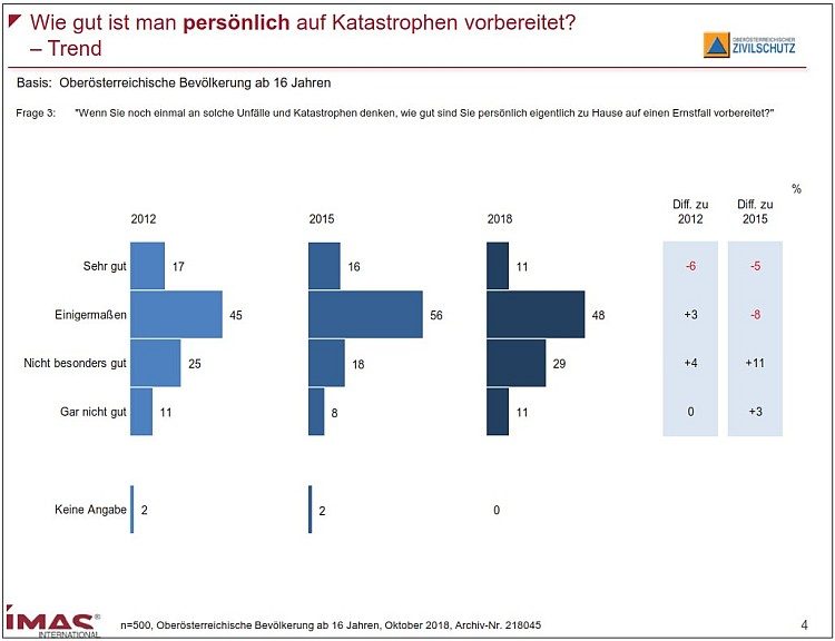 IMAS-Wie gut ist man persoenlich auf Katastrophen vorbereitet