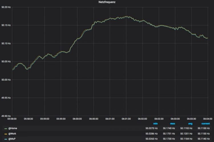 190124 - Netzfrequenz 50,17 Hertz 1