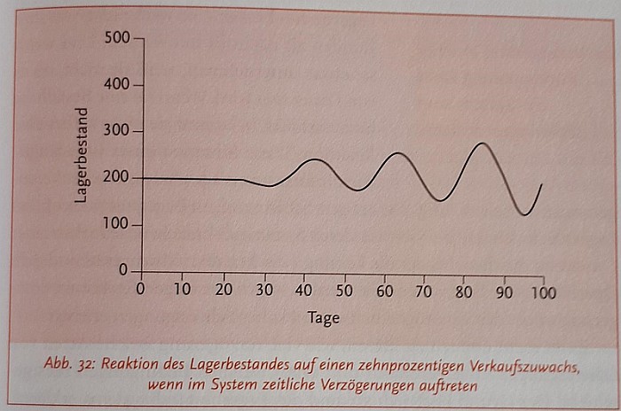 Schwingungen