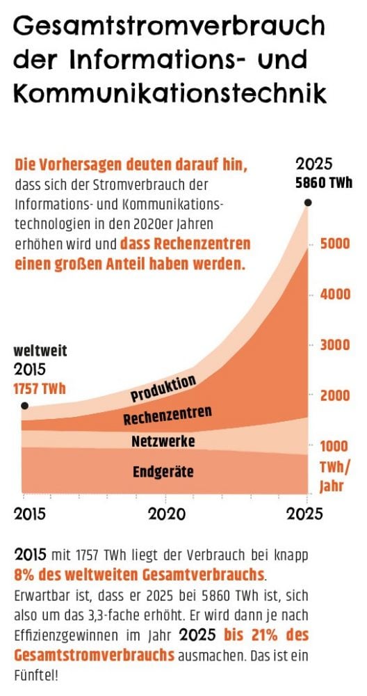 FUTURZWEI_Digital-Energiebedarf-Infografik_Silke_Meyer