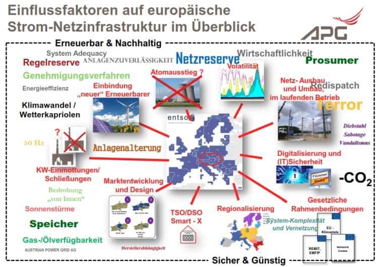 APG – Einflussfaktoren auf europäische Strom-Netzinfrastruktur im Überblick