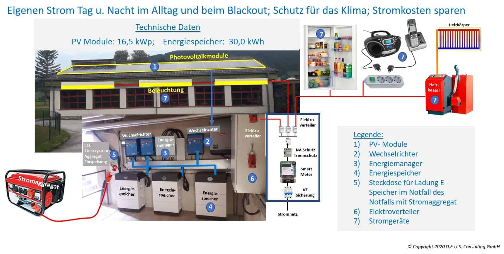 Notstromversorgung: So funktionieren PV-Anlagen mit Ersatzstrom in der  Praxis