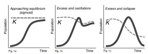 Reaction of a living system to exponential growth